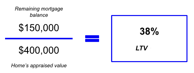 Image shows how to calculate LTV by dividing remaining mortgage balance by home's appraised value